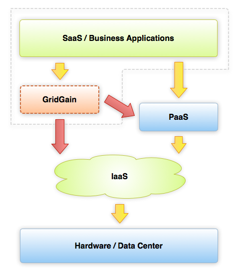 http://www.gridgain.com/images/iaas_paas.png