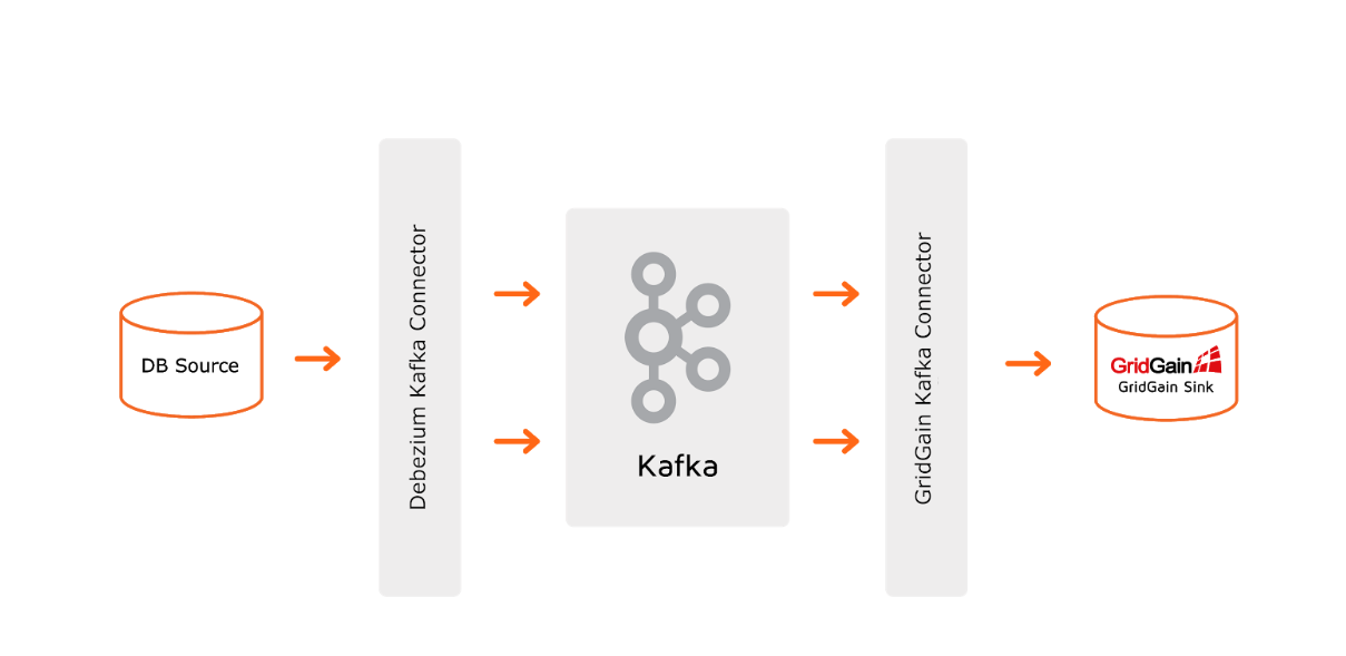 Codeless Change Data Capture Architecture With Debezium and the GridGain Kafka Connectors