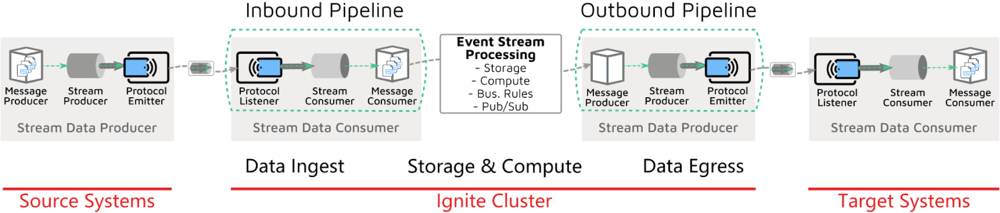 Event Stream Processing with Apache Ignite - Image 5