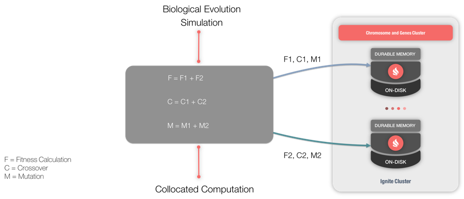 Figure 1. GA architecture.