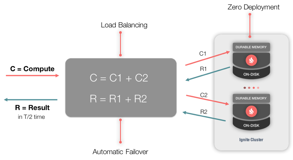 Figure 1. Compute Grid