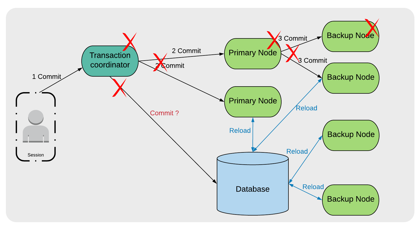 Figure 2. 2-Phase Commit Recovery with Database