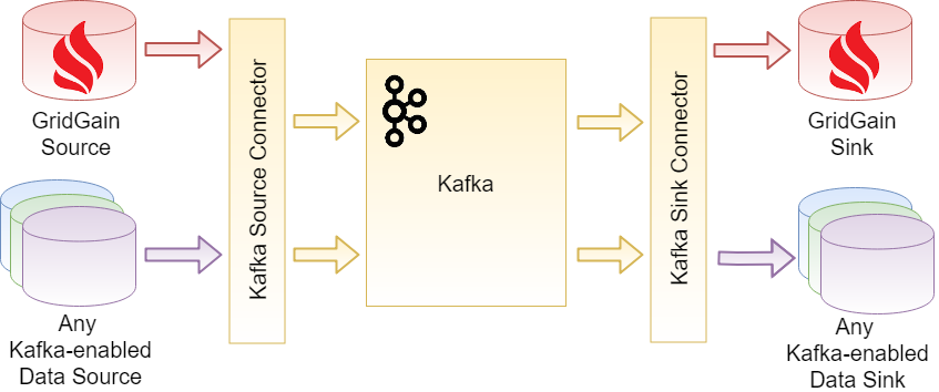 Figure 2. Certified Kafka Connector (Source: GridGain).