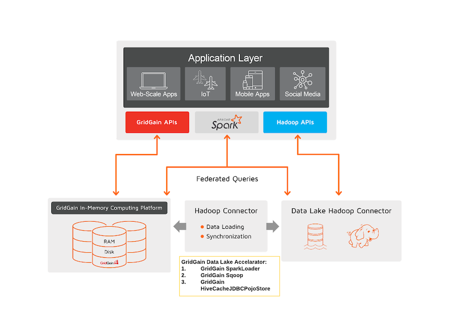 Hadoop Data Lake Acceleration with GridGain 