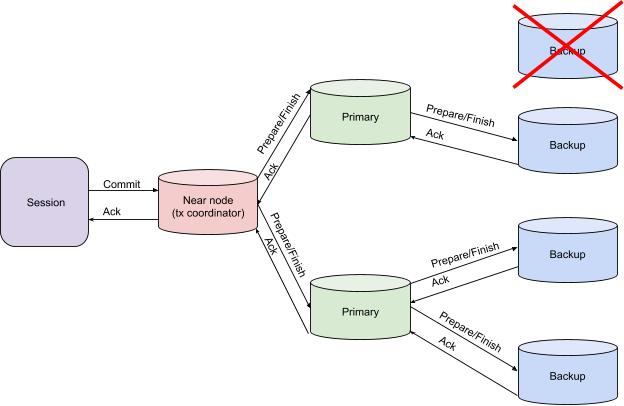Transaction Architecture - Backup Failure on Both Prepare and Finish Phases
