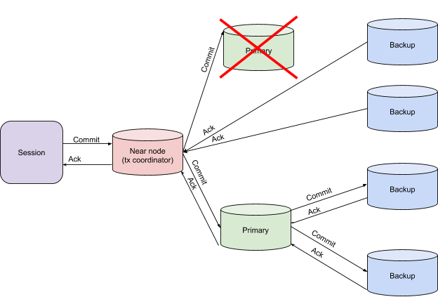 Transaction Architecture in Apache Ignite Primary Node Failure on the Finish Phase.png