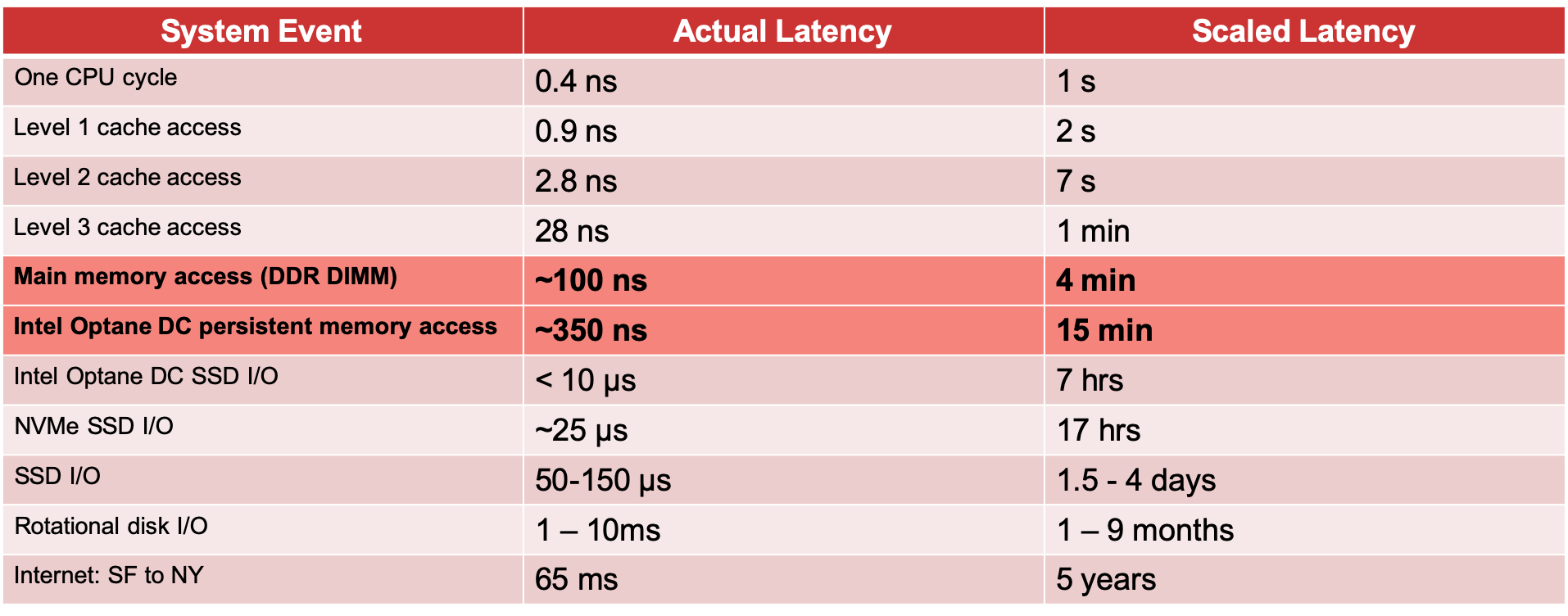 Computer Latency at Human Scale