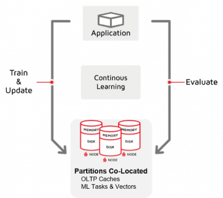 Continuous Machine Learning at Scale with Apache Ignite