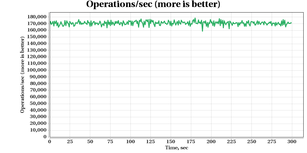 GridGain Put Get Benchmark