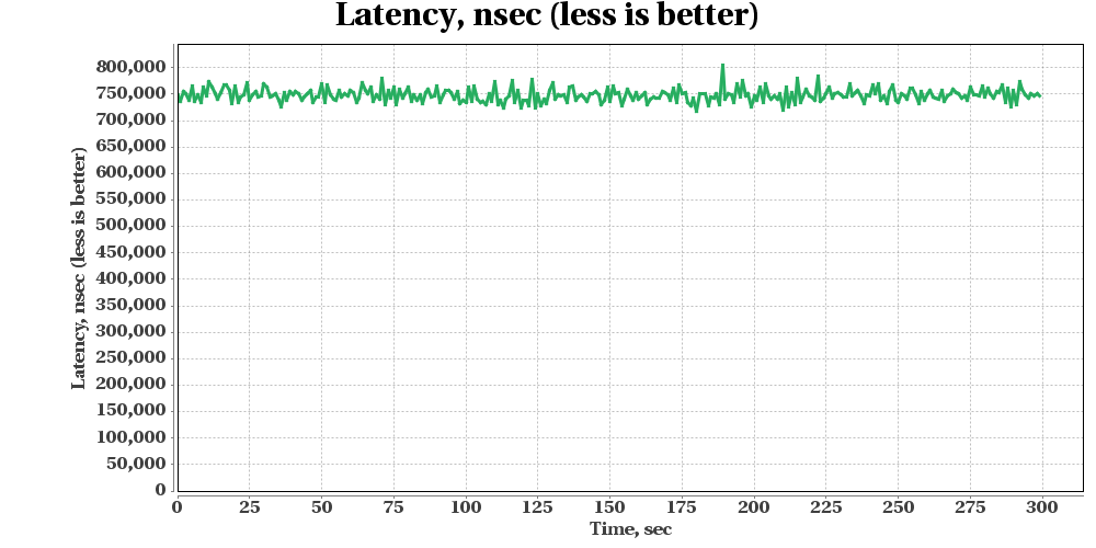 GridGain Put Get Benchmark