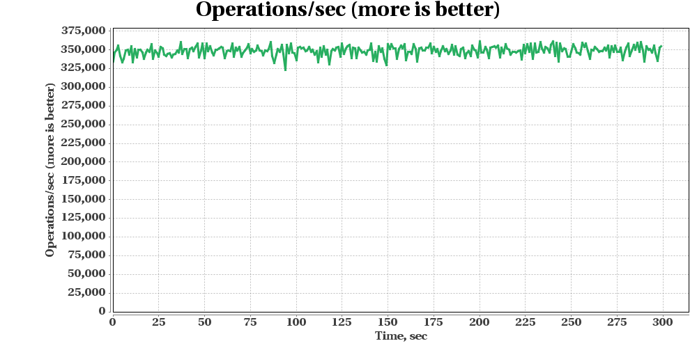 GridGain Put Benchmark GridGain-Put-Benchmark