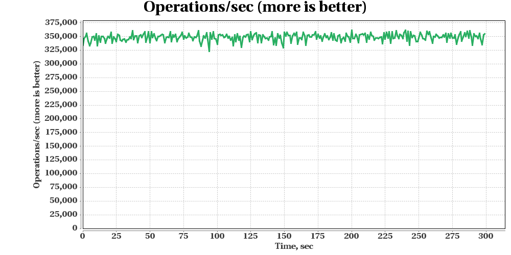 GridGain-Put-Benchmark