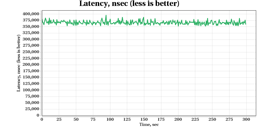 GridGain Put Benchmark GridGain-Put-Benchmark