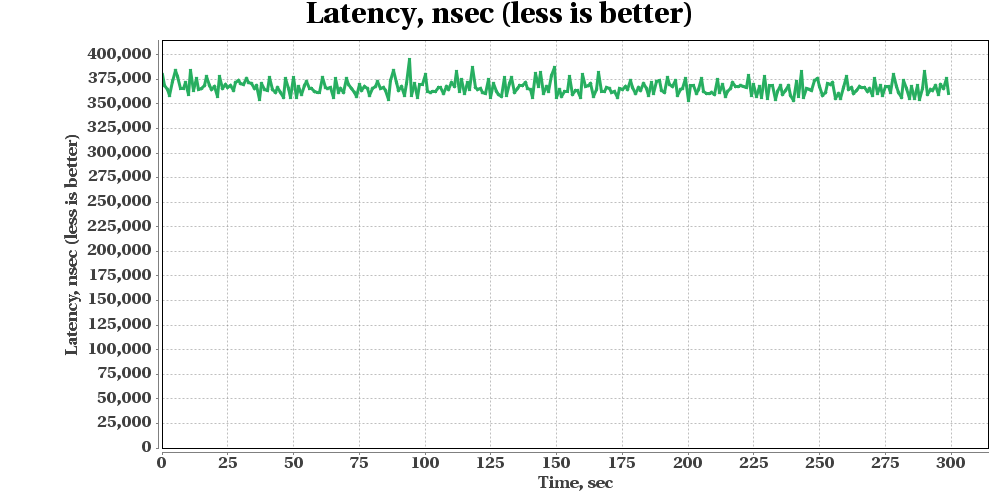 GridGain-Put-Benchmark