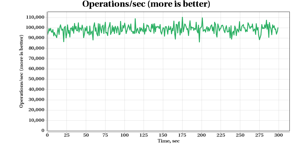 GridGain SQL Query Benchmark