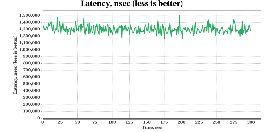 GridGain SQL Query Benchmark 2