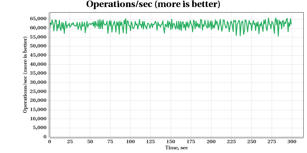 GridGain Put Get Tx Benchmark