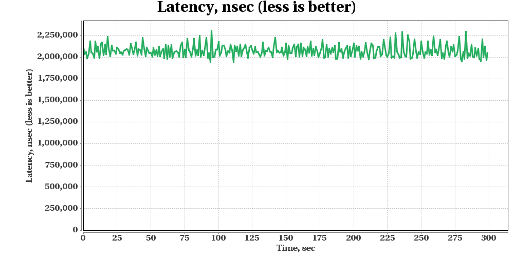 GridGain Put Get Tx Benchmark 2