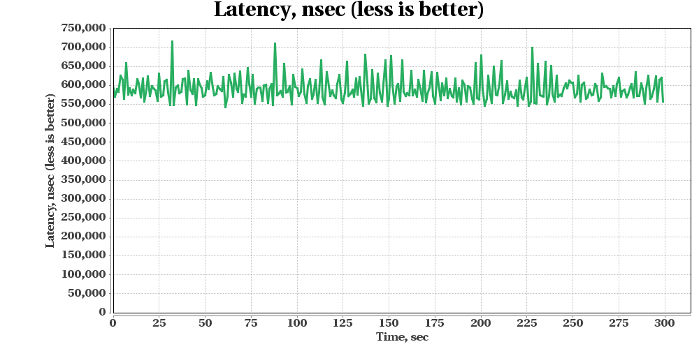 GridGain Put Tx Benchmark 2