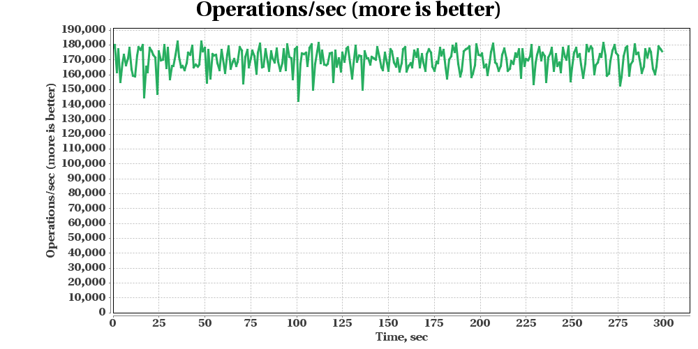 GridGain Put Get Benchmark