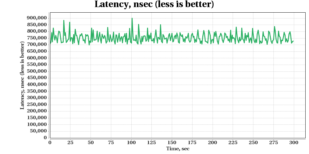 GridGain Put Get Benchmark