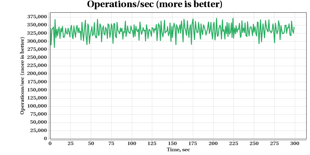 GridGain Put Benchmark GridGain-Put-Benchmark