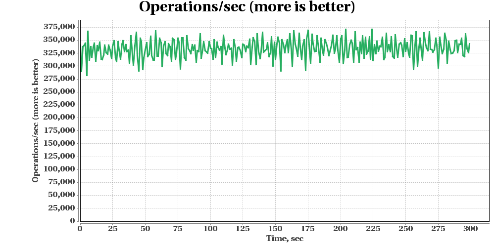 GridGain-Put-Benchmark