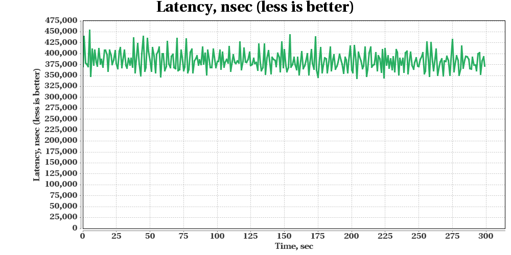 GridGain Put Benchmark GridGain-Put-Benchmark