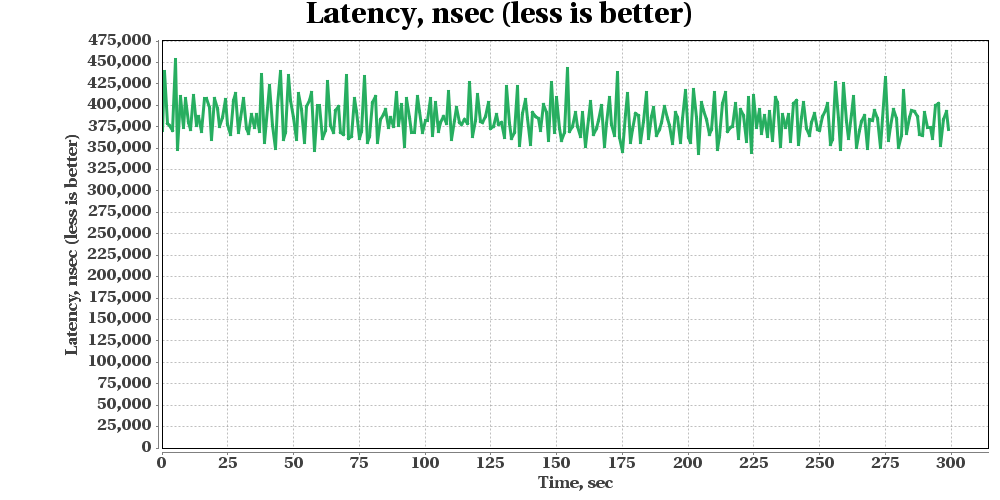 GridGain-Put-Benchmark