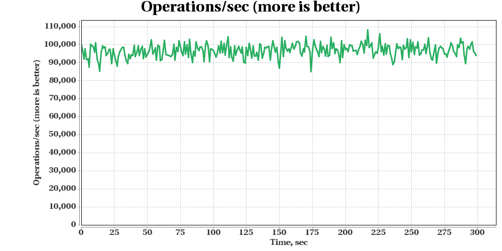 GridGain SQL Query Benchmark