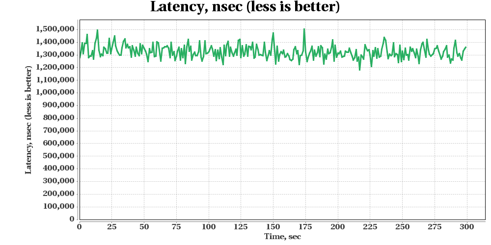 GridGain SQL Query Benchmark 2