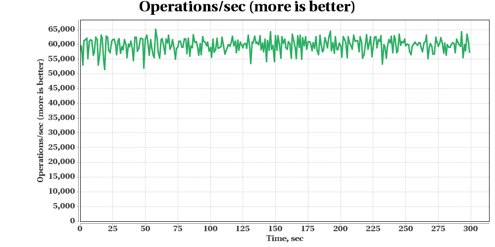 GridGain Put Get Tx Benchmark