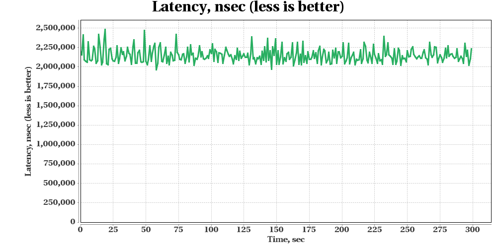 GridGain Put Get Tx Benchmark 2