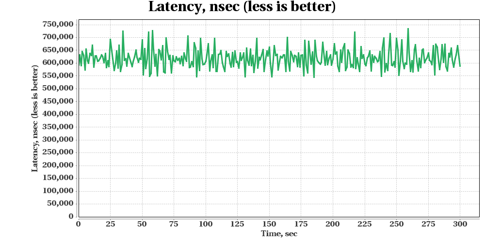 GridGain Put Tx Benchmark 2