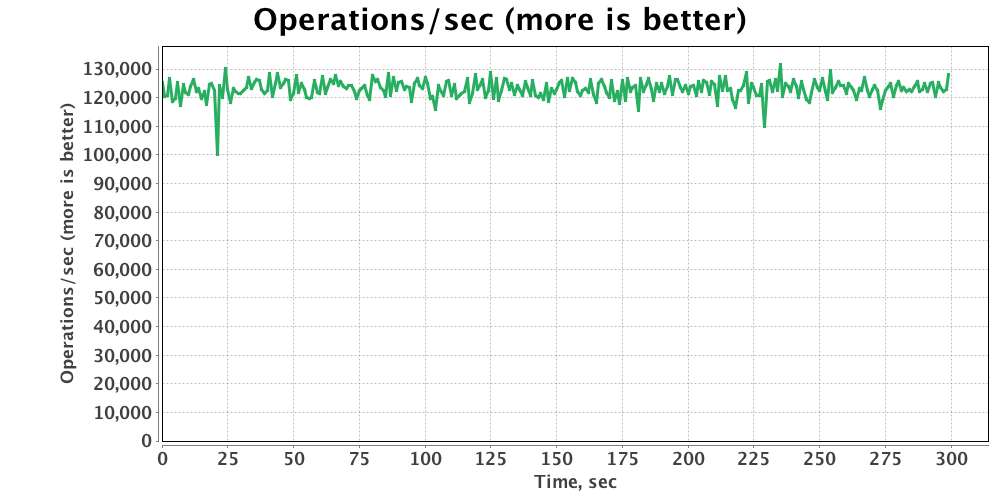 GridGain Put Get Benchmark