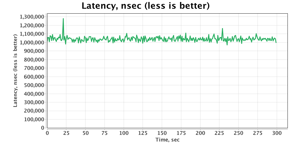 GridGain Put Get Benchmark