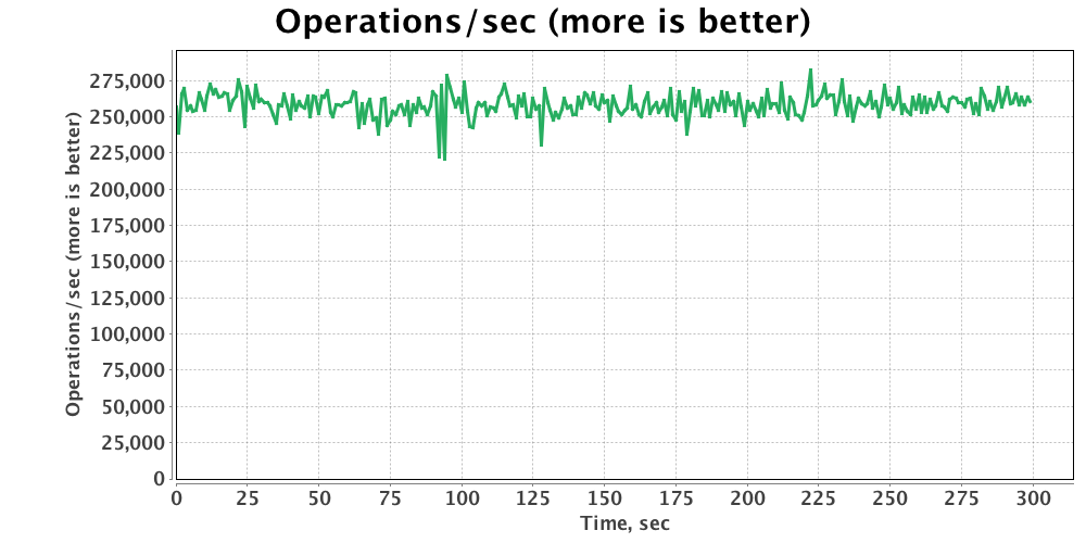 GridGain Put Benchmark GridGain-Put-Benchmark