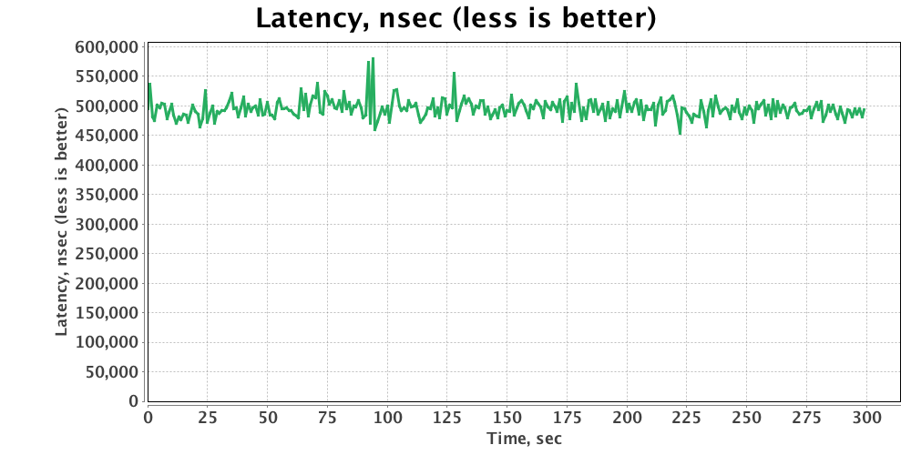 GridGain Put Benchmark GridGain-Put-Benchmark
