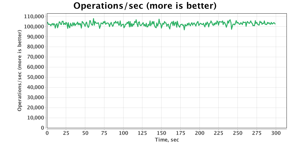 GridGain SQL Query Benchmark
