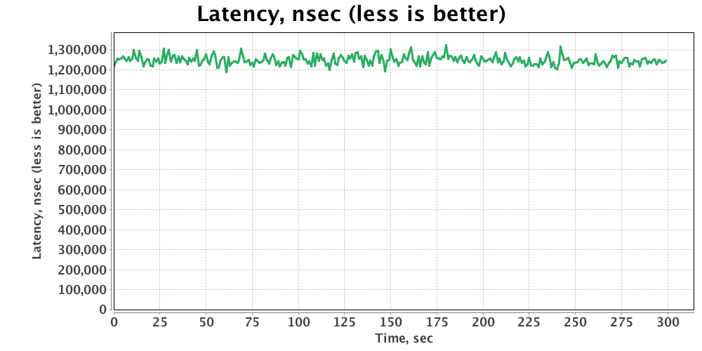 GridGain SQL Query Benchmark 2