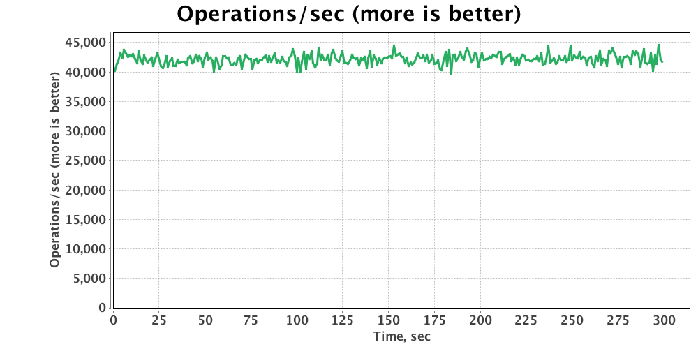 GridGain Put Get Tx Benchmark