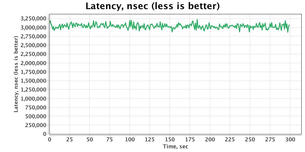 GridGain Put Get Tx Benchmark 2