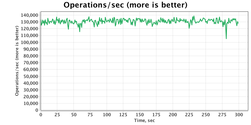 GridGain Put Tx Benchmark