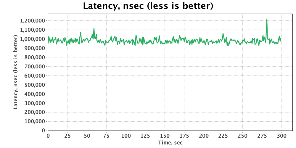 GridGain Put Tx Benchmark 2