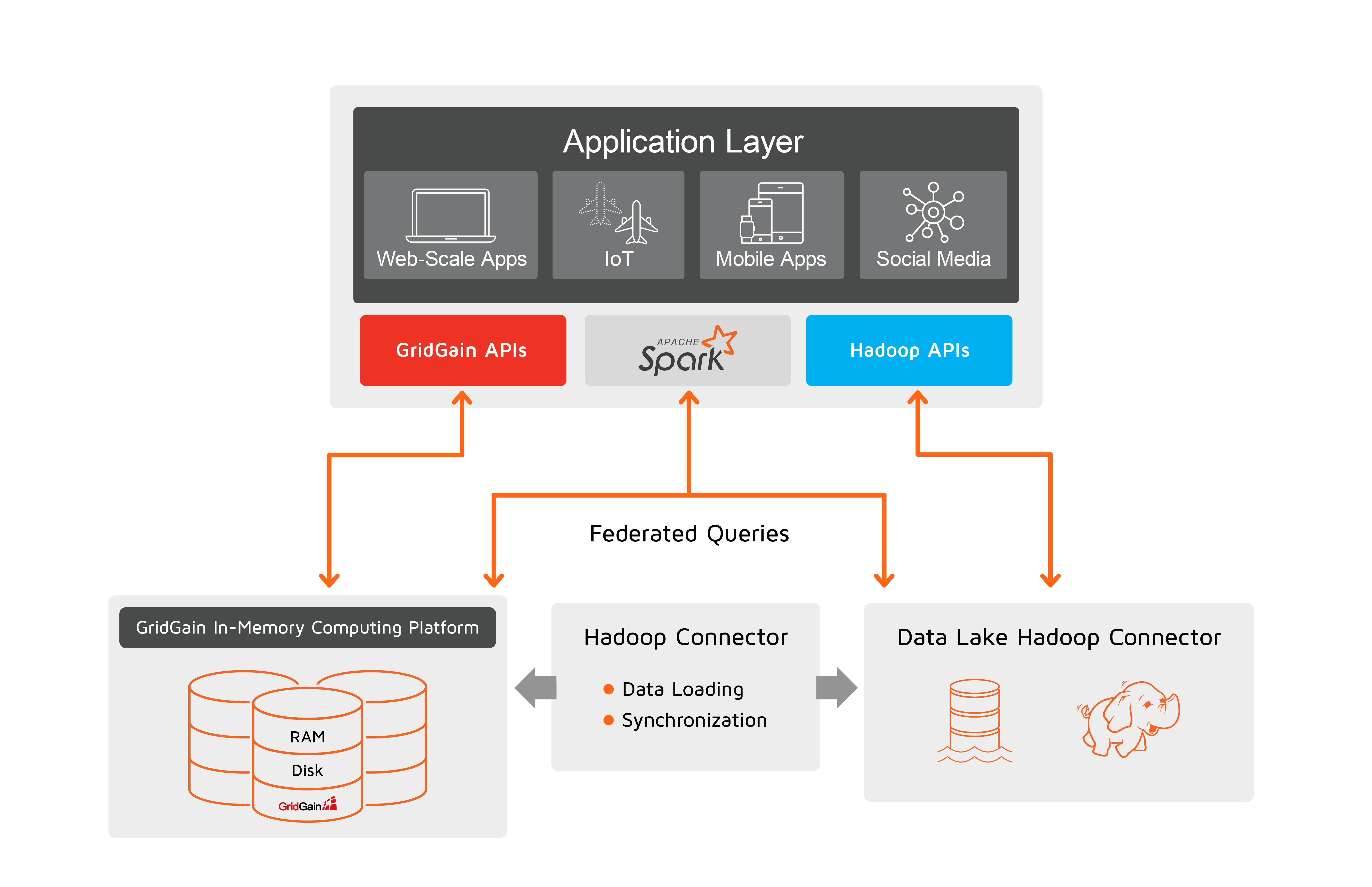 Data Lake Accelerator Architecture