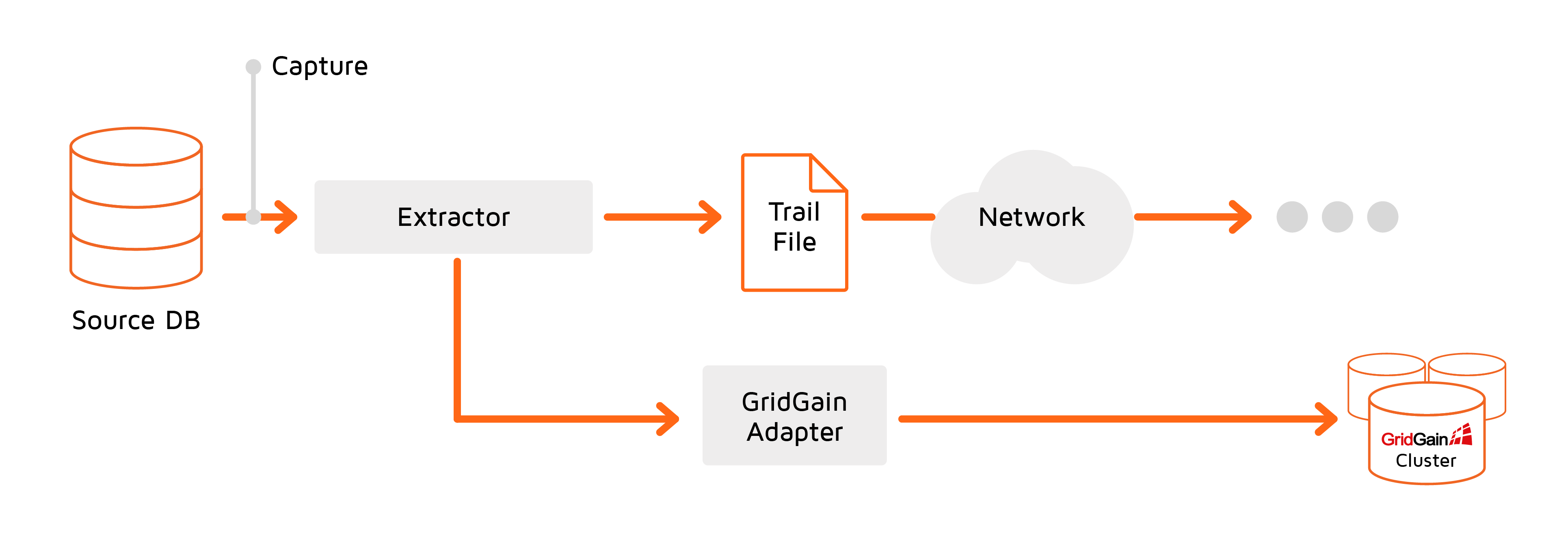 Replication to GridGain cluster on source side