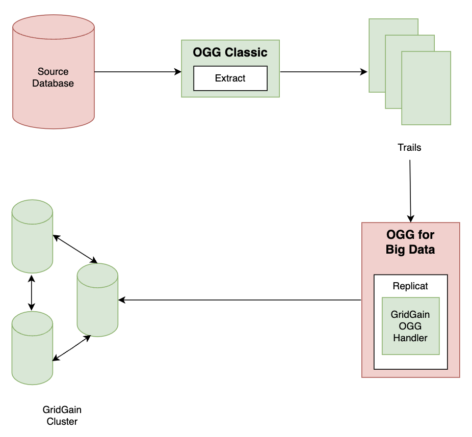Replication to GridGain cluster