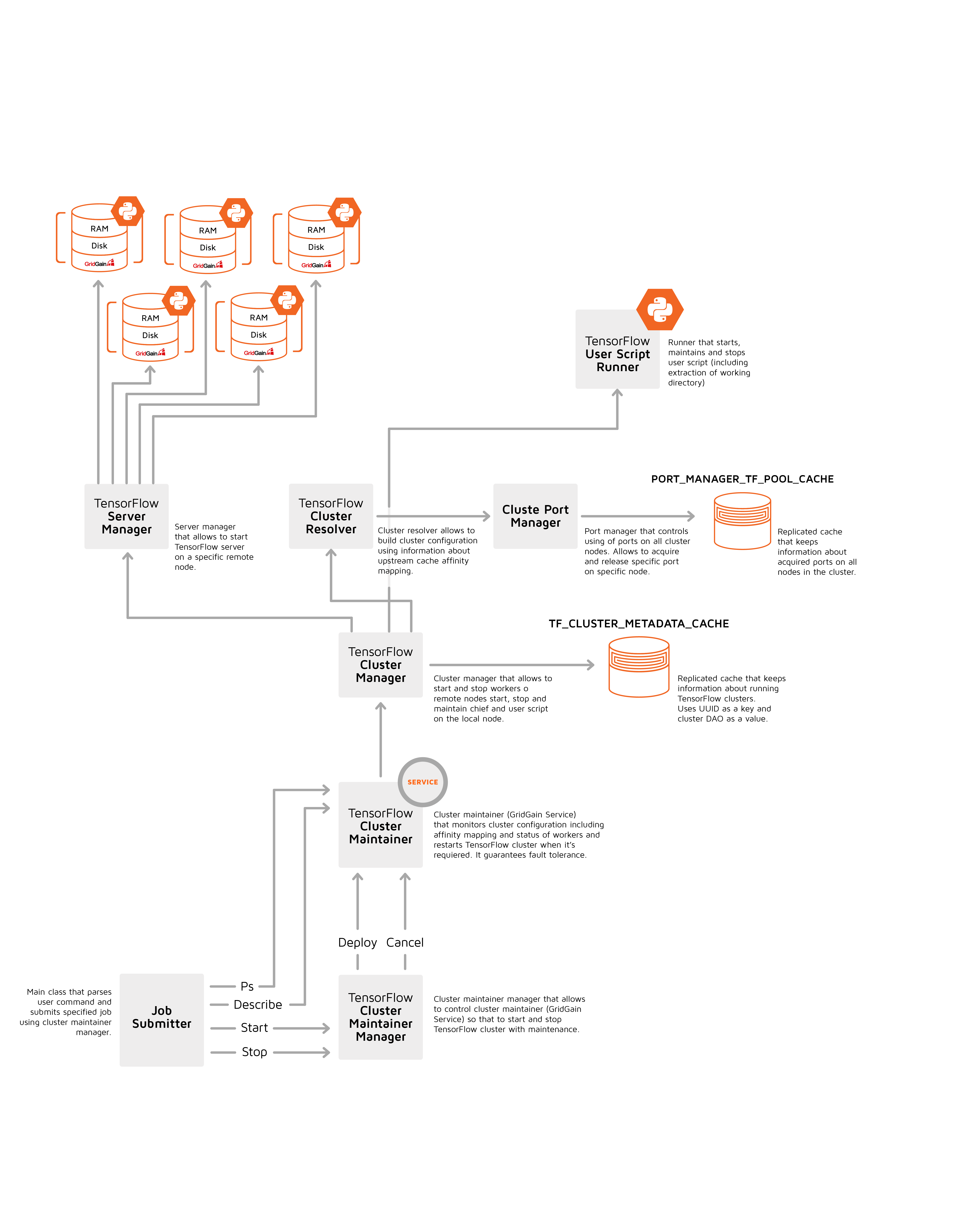 Cluster Manager Infrastructure