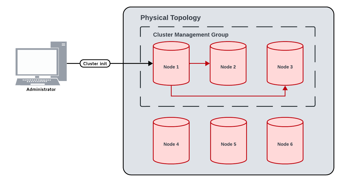 Cluster initialization
