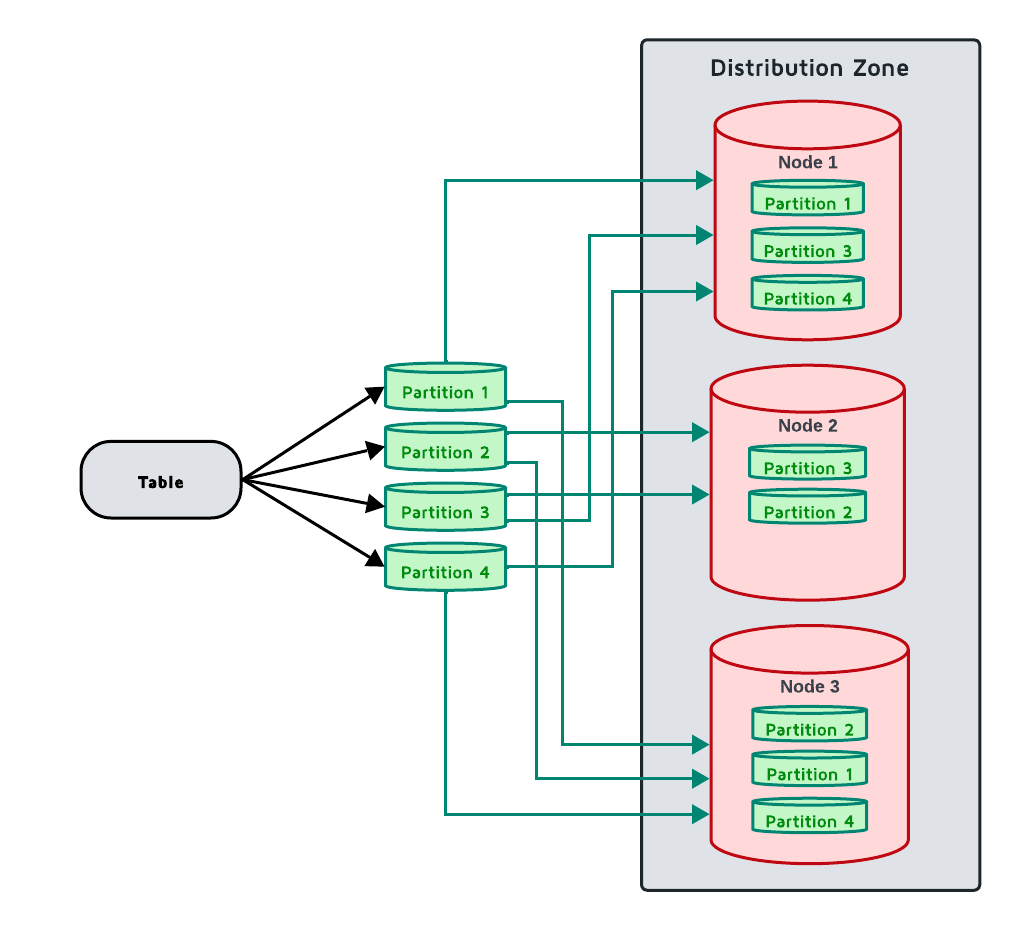 GridGain Partitions